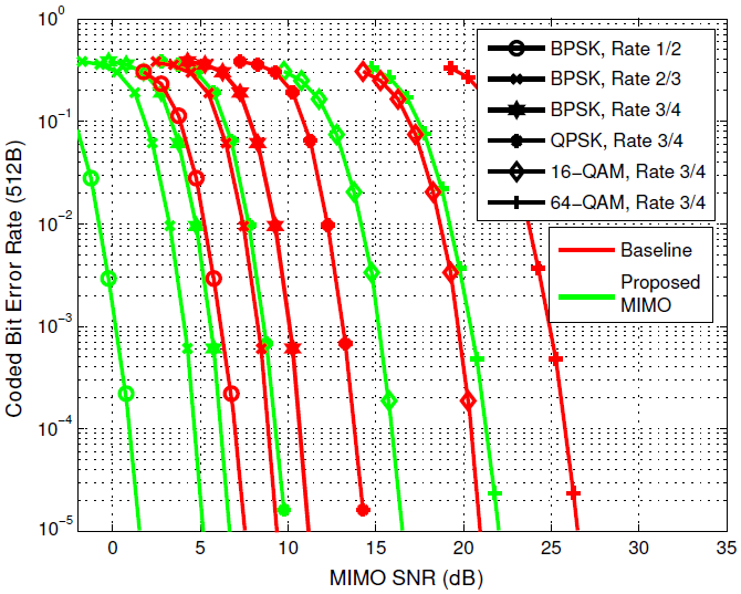 Mimo Data Rates Services | Kuma Signals
